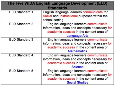 The 2020 Edition recommits to this belief by maintaining the five original WIDA ELD Standards Statements while adding new and. . Wida standards and common core standards